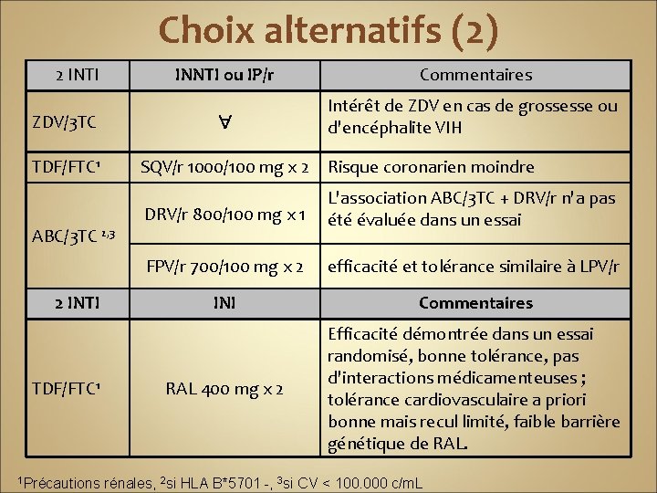 Choix alternatifs (2) 2 INTI ZDV/3 TC TDF/FTC 1 1 Précautions Commentaires Intérêt de