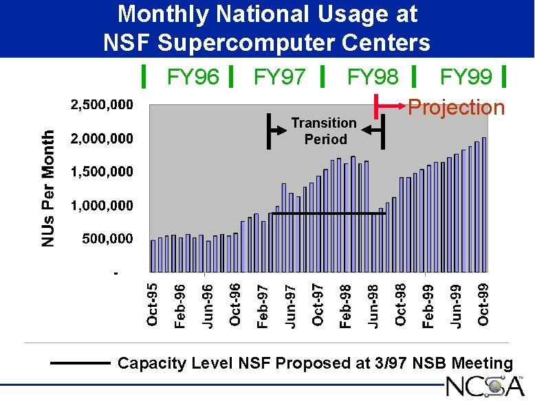 Monthly National Usage at NSF Supercomputer Centers FY 96 FY 97 FY 98 Transition