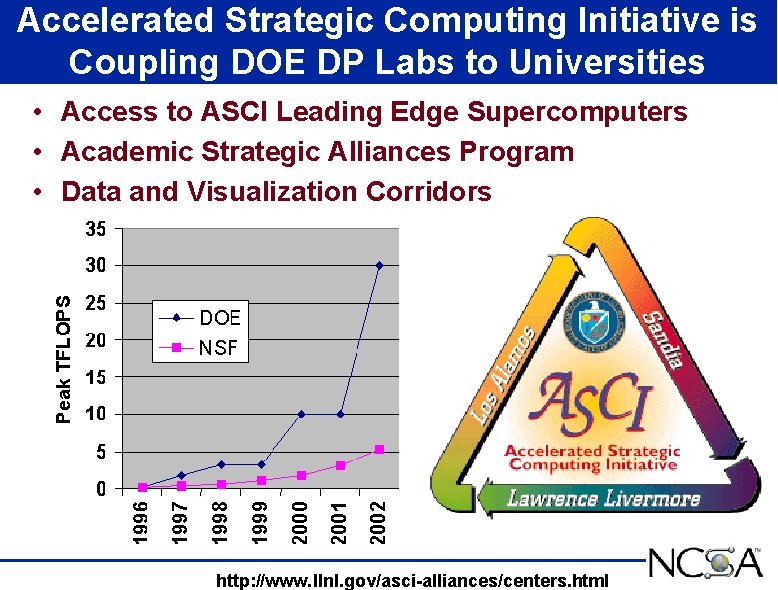 Accelerated Strategic Computing Initiative is Coupling DOE DP Labs to Universities • Access to