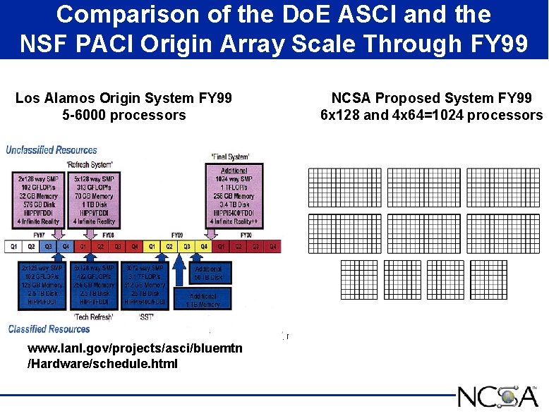 Comparison of the Do. E ASCI and the NSF PACI Origin Array Scale Through