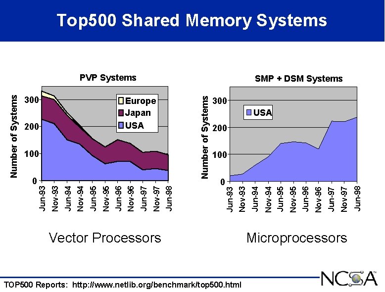 Top 500 Shared Memory Systems SMP + DSM Systems 200 Vector Processors TOP 500