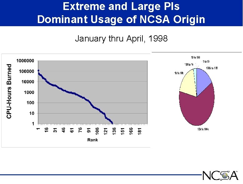 Extreme and Large PIs Dominant Usage of NCSA Origin January thru April, 1998 