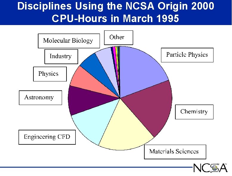 Disciplines Using the NCSA Origin 2000 CPU-Hours in March 1995 