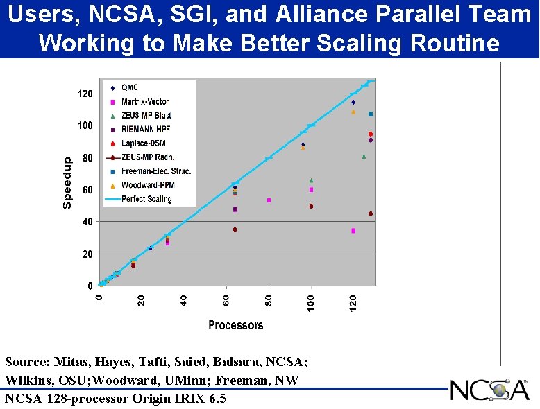 Users, NCSA, SGI, and Alliance Parallel Team Working to Make Better Scaling Routine Source: