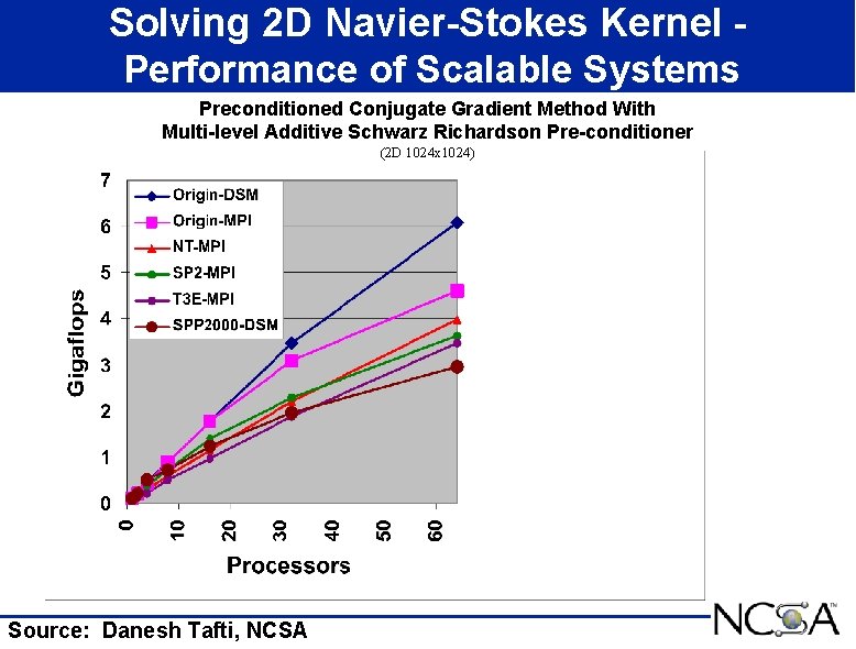 Solving 2 D Navier-Stokes Kernel Performance of Scalable Systems Preconditioned Conjugate Gradient Method With