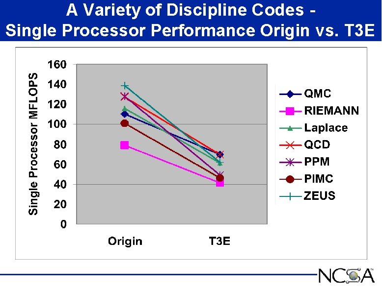 A Variety of Discipline Codes Single Processor Performance Origin vs. T 3 E 