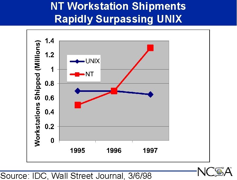 NT Workstation Shipments Rapidly Surpassing UNIX Source: IDC, Wall Street Journal, 3/6/98 