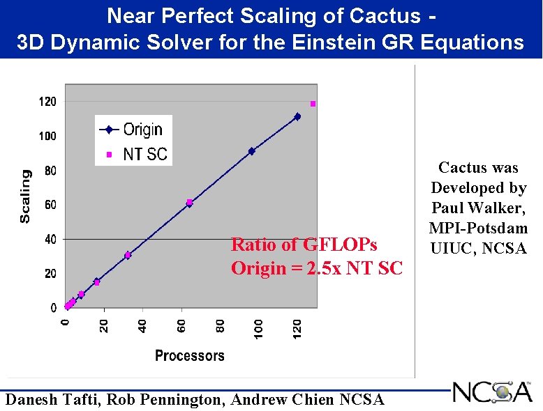 Near Perfect Scaling of Cactus 3 D Dynamic Solver for the Einstein GR Equations