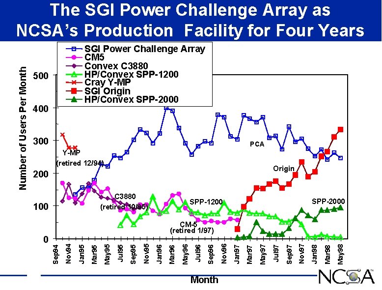 SGI Power Challenge Array CM 5 Convex C 3880 HP/Convex SPP-1200 Cray Y-MP SGI