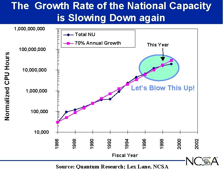 The Growth Rate of the National Capacity is Slowing Down again 1, 000, 000