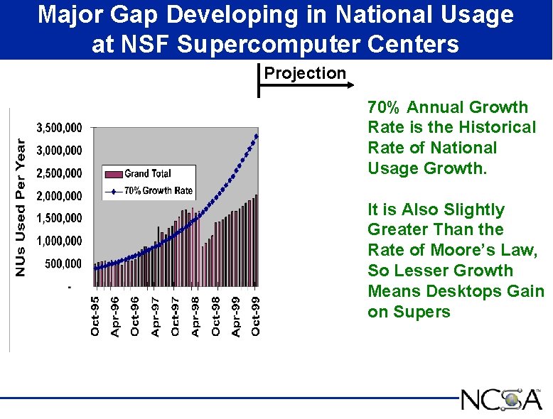 Major Gap Developing in National Usage at NSF Supercomputer Centers Projection 70% Annual Growth