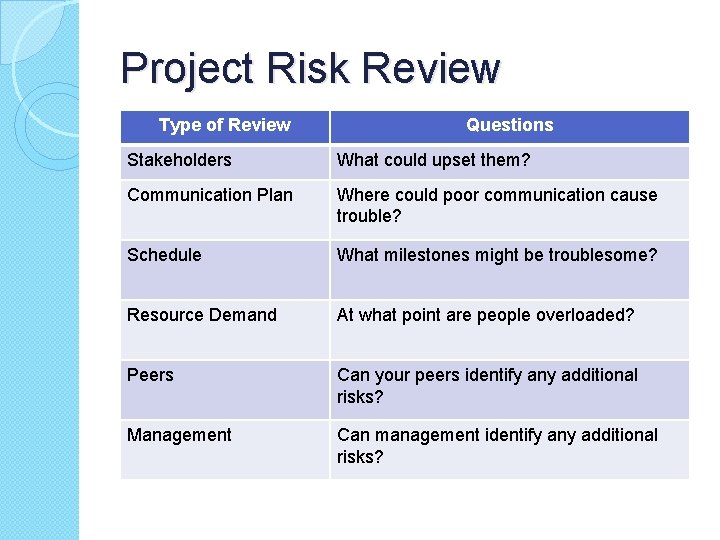 Project Risk Review Type of Review Questions Stakeholders What could upset them? Communication Plan