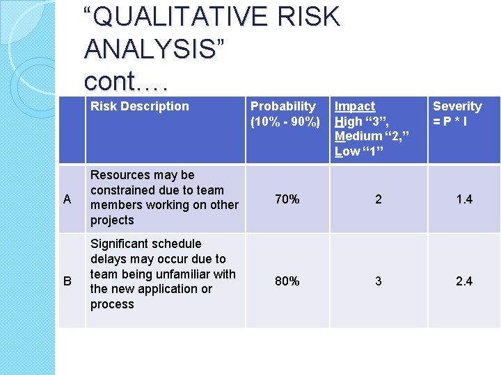 “QUALITATIVE RISK ANALYSIS” cont…. Risk Description A B Resources may be constrained due to