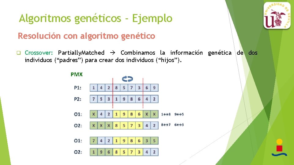 Algoritmos genéticos - Ejemplo Resolución con algoritmo genético q Crossover: Partially. Matched Combinamos la