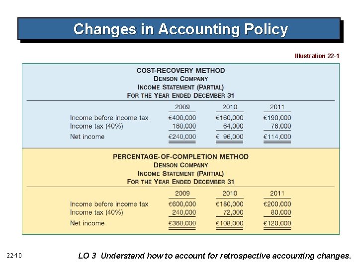 Changes in Accounting Policy Illustration 22 -10 LO 3 Understand how to account for Changes in Accounting Policy Illustration 22 -10 LO 3 Understand how to account for