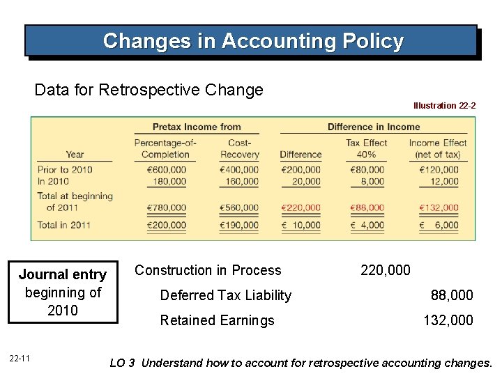 Changes in Accounting Policy Data for Retrospective Change Illustration 22 -2 Journal entry beginning Changes in Accounting Policy Data for Retrospective Change Illustration 22 -2 Journal entry beginning