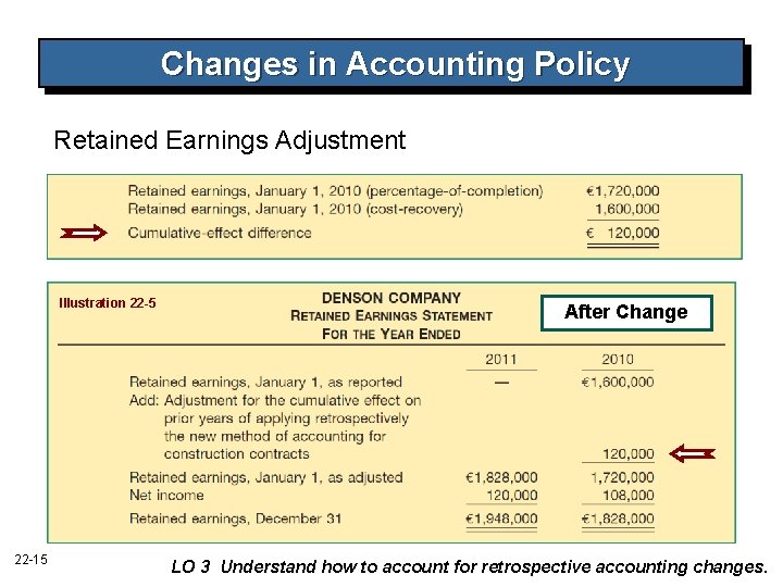 Changes in Accounting Policy Retained Earnings Adjustment Illustration 22 -5 22 -15 After Change Changes in Accounting Policy Retained Earnings Adjustment Illustration 22 -5 22 -15 After Change