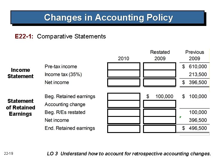 Changes in Accounting Policy E 22 -1: Comparative Statements Income Statement of Retained Earnings Changes in Accounting Policy E 22 -1: Comparative Statements Income Statement of Retained Earnings