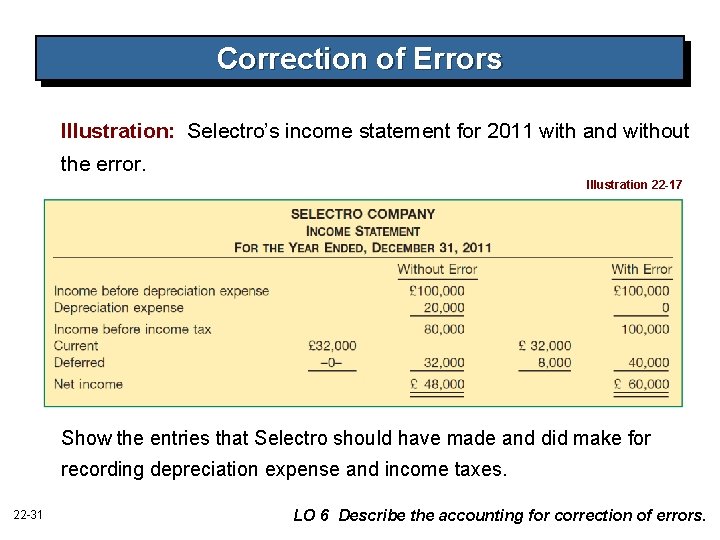 Correction of Errors Illustration: Selectro’s income statement for 2011 with and without the error. Correction of Errors Illustration: Selectro’s income statement for 2011 with and without the error.