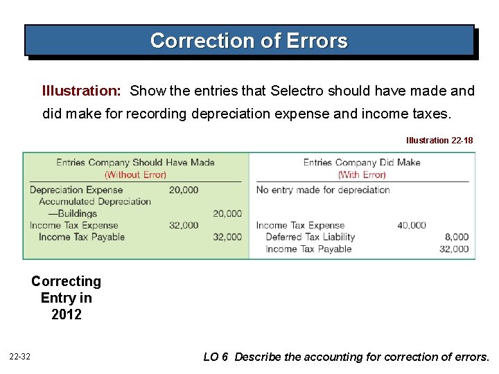 Correction of Errors Illustration: Show the entries that Selectro should have made and did Correction of Errors Illustration: Show the entries that Selectro should have made and did