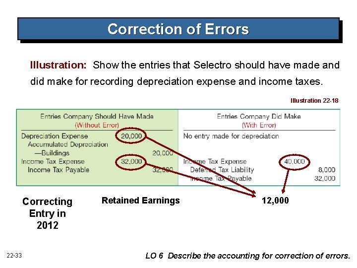 Correction of Errors Illustration: Show the entries that Selectro should have made and did Correction of Errors Illustration: Show the entries that Selectro should have made and did