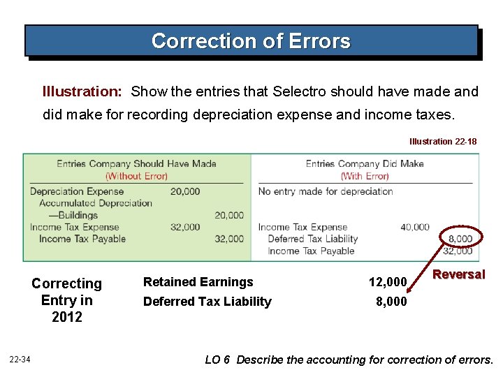 Correction of Errors Illustration: Show the entries that Selectro should have made and did Correction of Errors Illustration: Show the entries that Selectro should have made and did