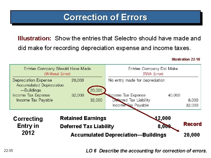 Correction of Errors Illustration: Show the entries that Selectro should have made and did Correction of Errors Illustration: Show the entries that Selectro should have made and did