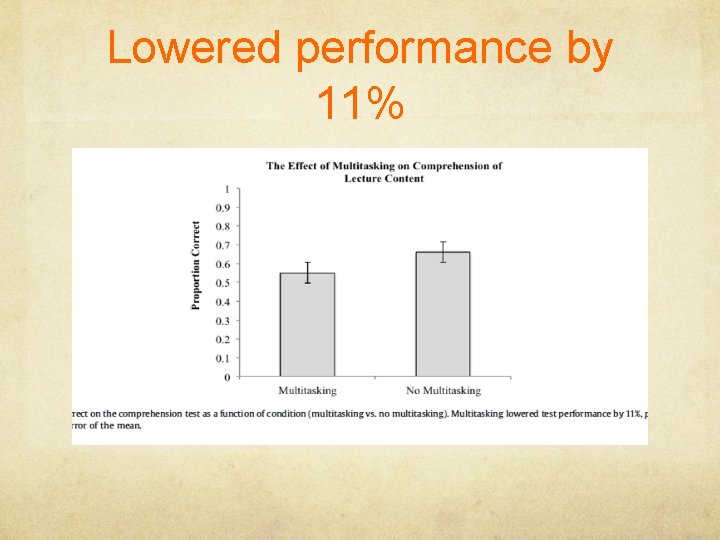 Lowered performance by 11% 