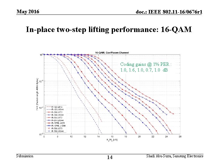 May 2016 doc. : IEEE 802. 11 -16/0676 r 1 In-place two-step lifting performance: