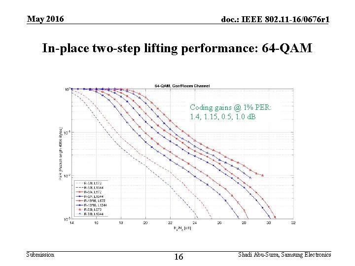 May 2016 doc. : IEEE 802. 11 -16/0676 r 1 In-place two-step lifting performance: