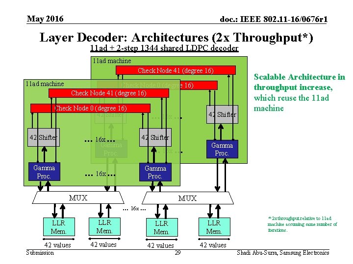 May 2016 doc. : IEEE 802. 11 -16/0676 r 1 Layer Decoder: Architectures (2
