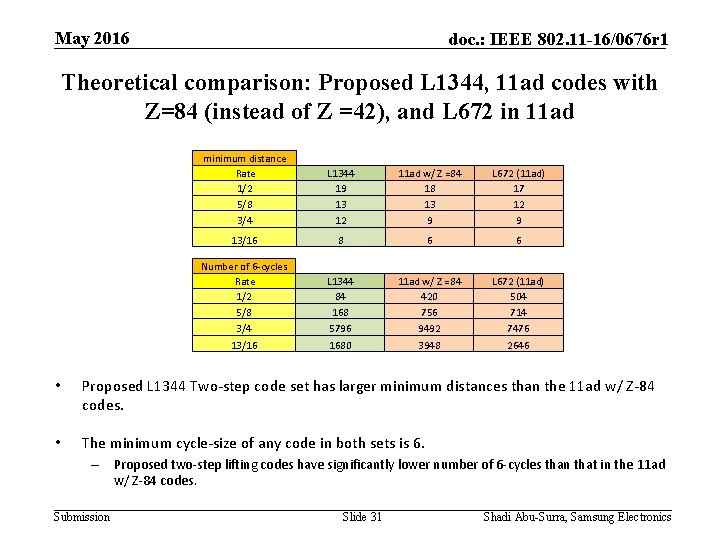 May 2016 doc. : IEEE 802. 11 -16/0676 r 1 Theoretical comparison: Proposed L