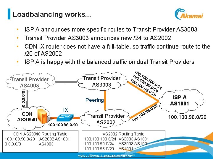 Loadbalancing works. . . • ISP A announces more specific routes to Transit Provider