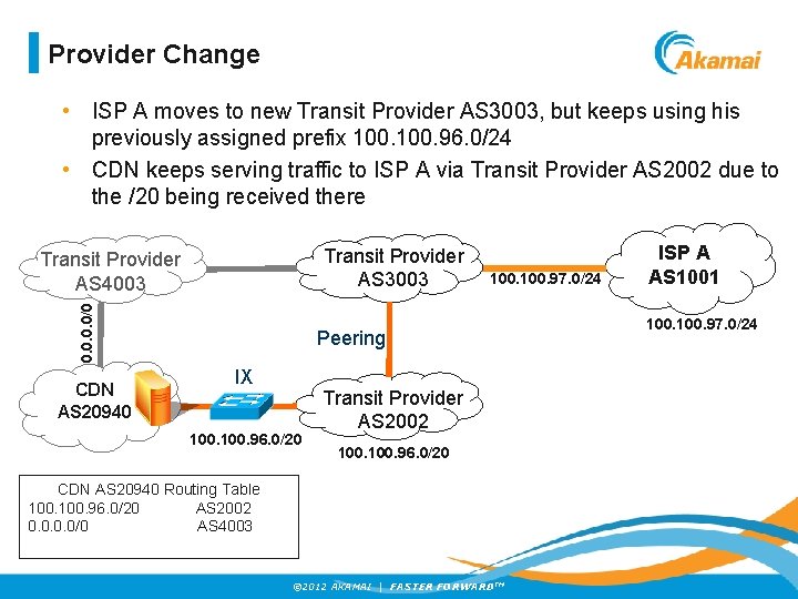 Provider Change • ISP A moves to new Transit Provider AS 3003, but keeps