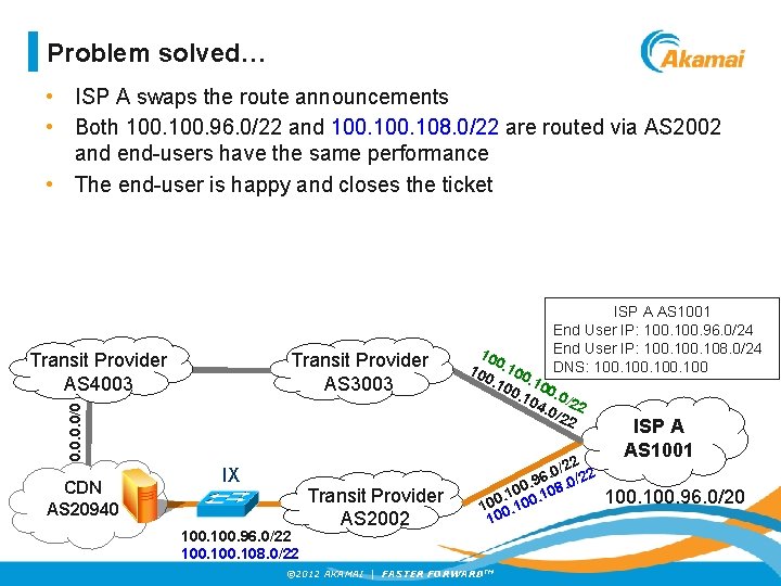 Problem solved… • ISP A swaps the route announcements • Both 100. 96. 0/22