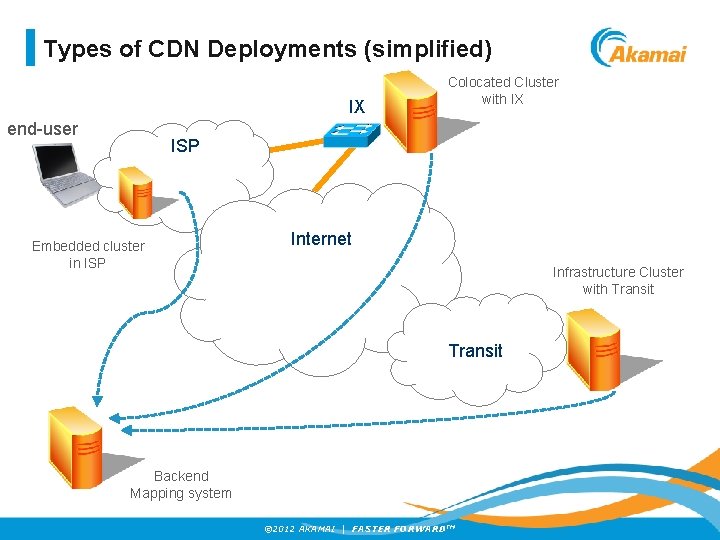 Types of CDN Deployments (simplified) IX end-user Colocated Cluster with IX ISP Embedded cluster