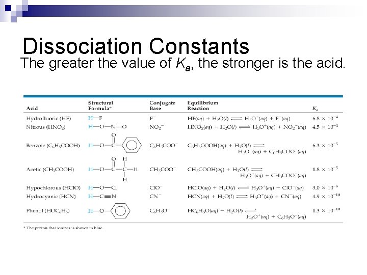 Dissociation Constants The greater the value of Ka, the stronger is the acid. Dissociation Constants The greater the value of Ka, the stronger is the acid.
