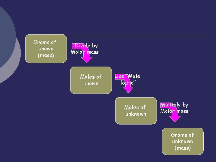 Grams of known (mass) Divide by Molar mass Moles of known Use “Mole Ratio”