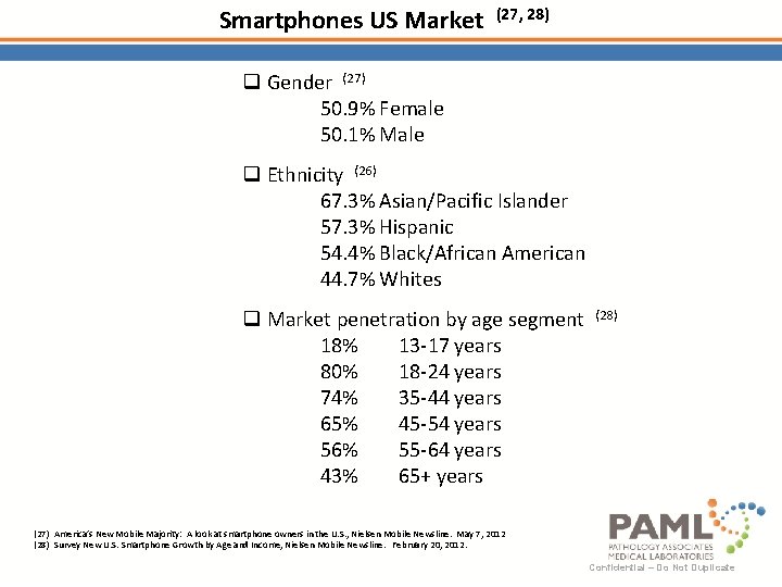 Smartphones US Market (27, 28) q Gender (27) 50. 9% Female 50. 1% Male
