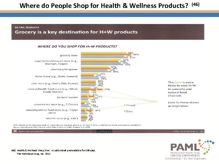 Where do People Shop for Health & Wellness Products? (46) Health & Wellness Deep