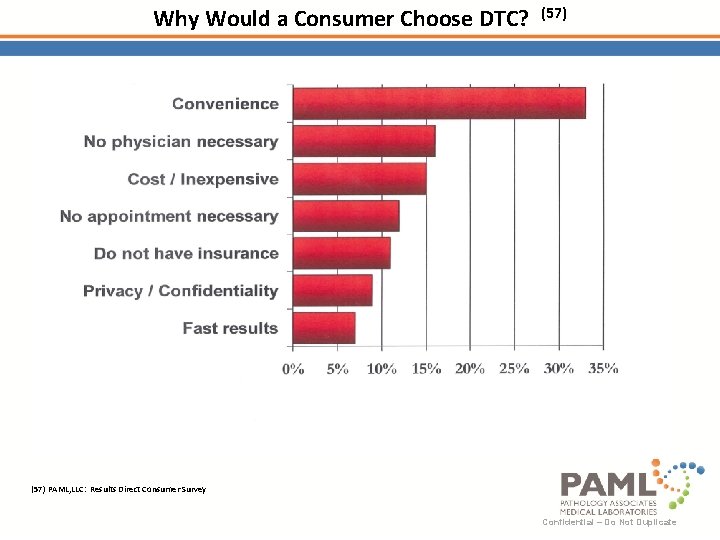Why Would a Consumer Choose DTC? (57) PAML, LLC: Results Direct Consumer Survey Confidential