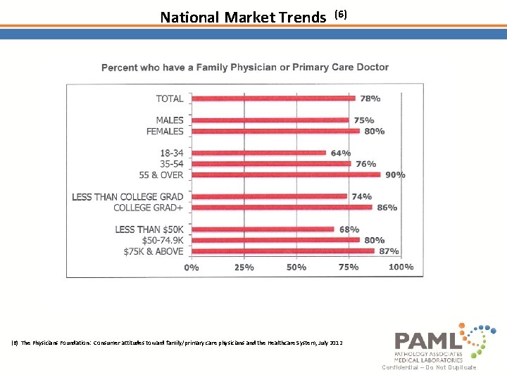 National Market Trends (6) The Physicians Foundation: Consumer attitudes toward family/primary care physicians and