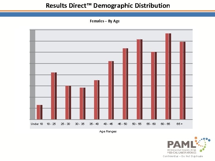 Results Direct™ Demographic Distribution Females – By Age Under 18 18 - 25 25
