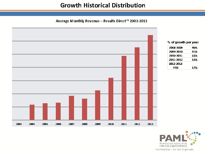 Growth Historical Distribution Average Monthly Revenue – Results Direct™ 2003 -2013 % of growth