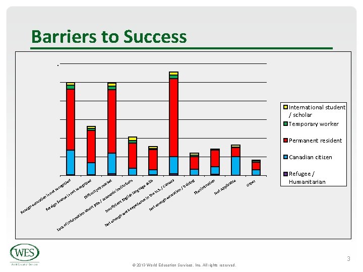 Barriers to Success. International student / scholar Temporary worker Permanent resident Canadian citizen d Barriers to Success. International student / scholar Temporary worker Permanent resident Canadian citizen d