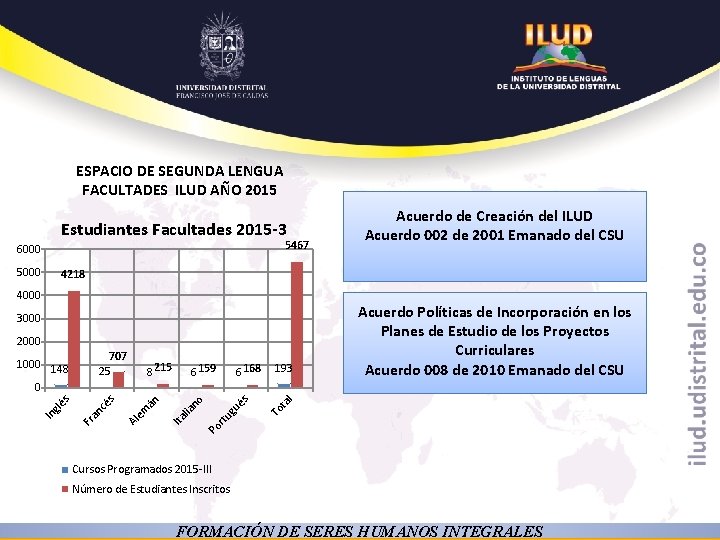 ESPACIO DE SEGUNDA LENGUA FACULTADES ILUD AÑO 2015 Estudiantes Facultades 2015 -3 5467 6000