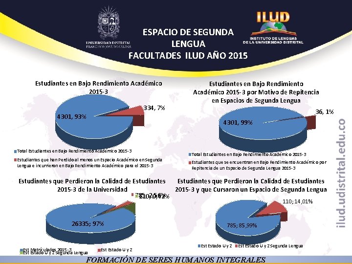 ESPACIO DE SEGUNDA LENGUA FACULTADES ILUD AÑO 2015 Estudiantes en Bajo Rendimiento Académico 2015