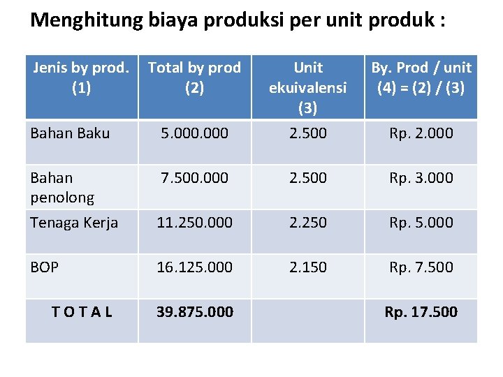 Menghitung biaya produksi per unit produk : Jenis by prod. (1) Bahan Baku 5.