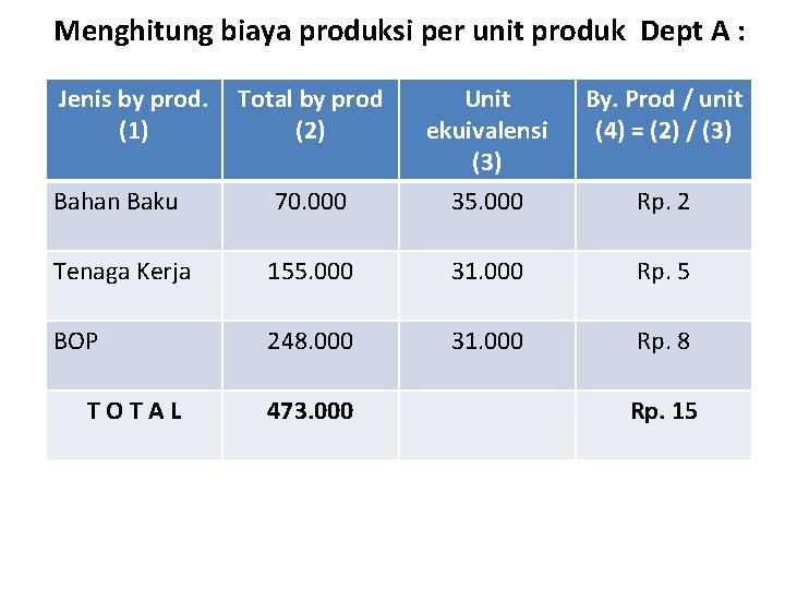 Menghitung biaya produksi per unit produk Dept A : Jenis by prod. (1) Bahan