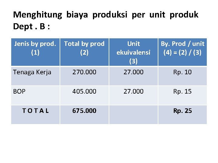 Menghitung biaya produksi per unit produk Dept. B : Jenis by prod. (1) Tenaga